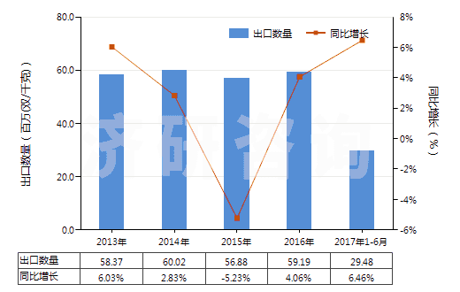2013-2017年6月中國其他塑料制手套(包括分指手套、連指手套及露指手套）(聚氯乙烯制除外)(HS39262019)出口量及增速統(tǒng)計